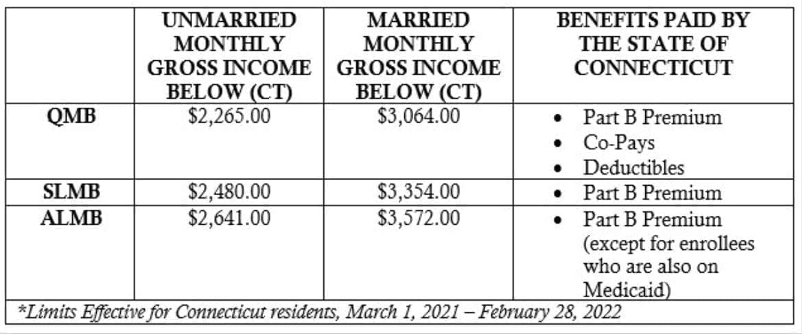 medicare savings Program table